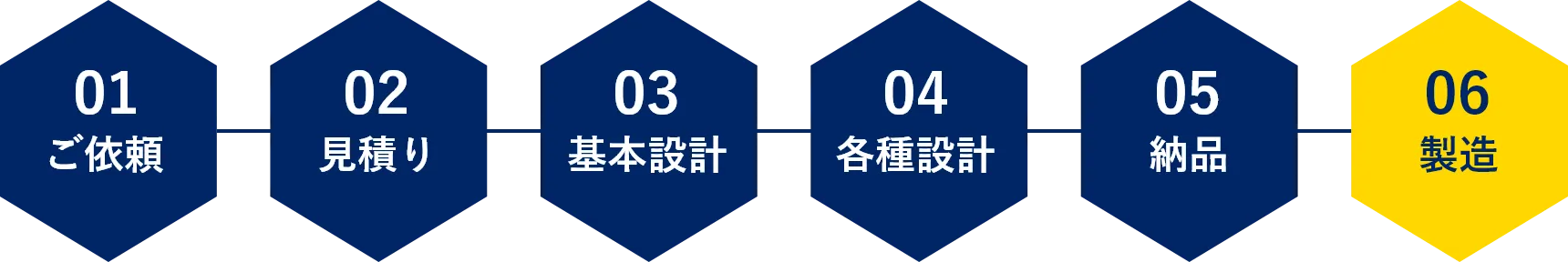 01ご依頼→02見積り→03基本設計→04各種設計→05納品→06製造